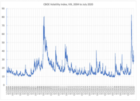 Historical Cboe Volatility Index VIX chart