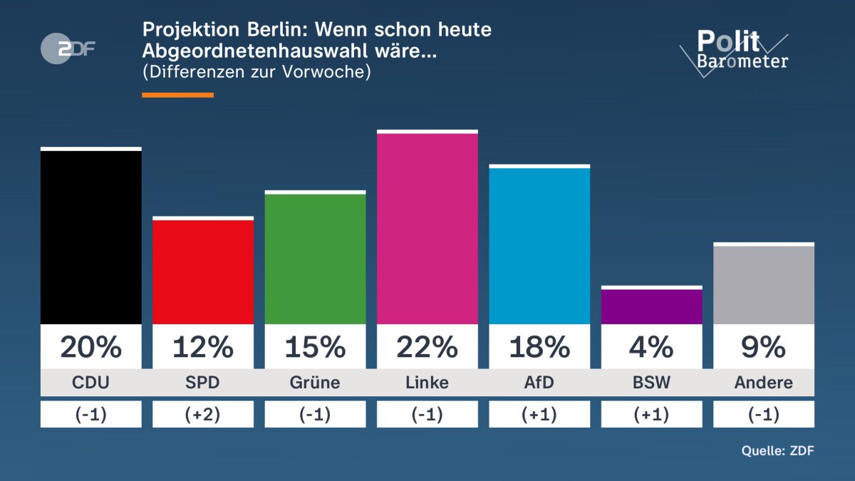 Berlin-Wahl: Linke führt knapp vor CDU – AfD Dritter laut ZDF-Umfrage