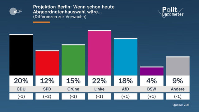 Berlin-Wahl: Linke führt knapp vor CDU – AfD Dritter laut ZDF-Umfrage