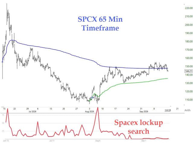 SpaceX SPCX stock trades near IPO levels months after public debut September 2026